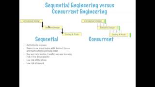 Scd Chapter 8 Lecture 2 Concurrent Engineering