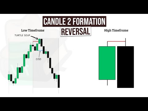 Candle 2 Formation Reversal | Multi Timeframe Price Action (Ep.3)
