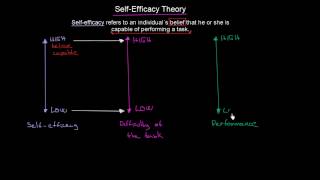 Self-Efficiacy Theory | Organisational Behavior | MeanThat