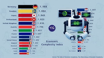 The countries with the highest Economic Complexity Index