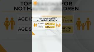 U.S. birth rate drops to historic low in 2023 #shorts