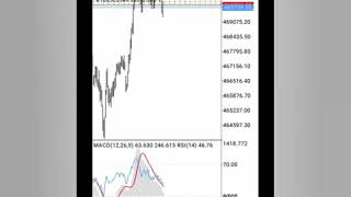 VOLATILITY 75 1 minute scalping strategy with MACD&RSI!!