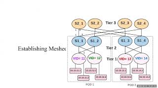 Multi Root Meshed Tree Protocol for Folded-Clos Topology Data Center Networks