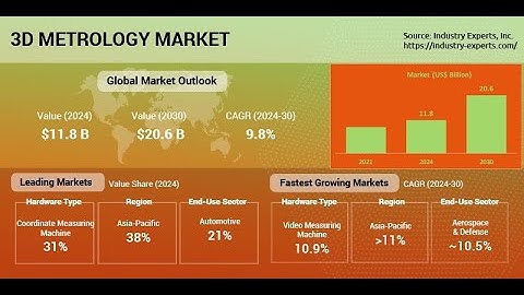 Global 3D Metrology Market - Technologies and Applications
