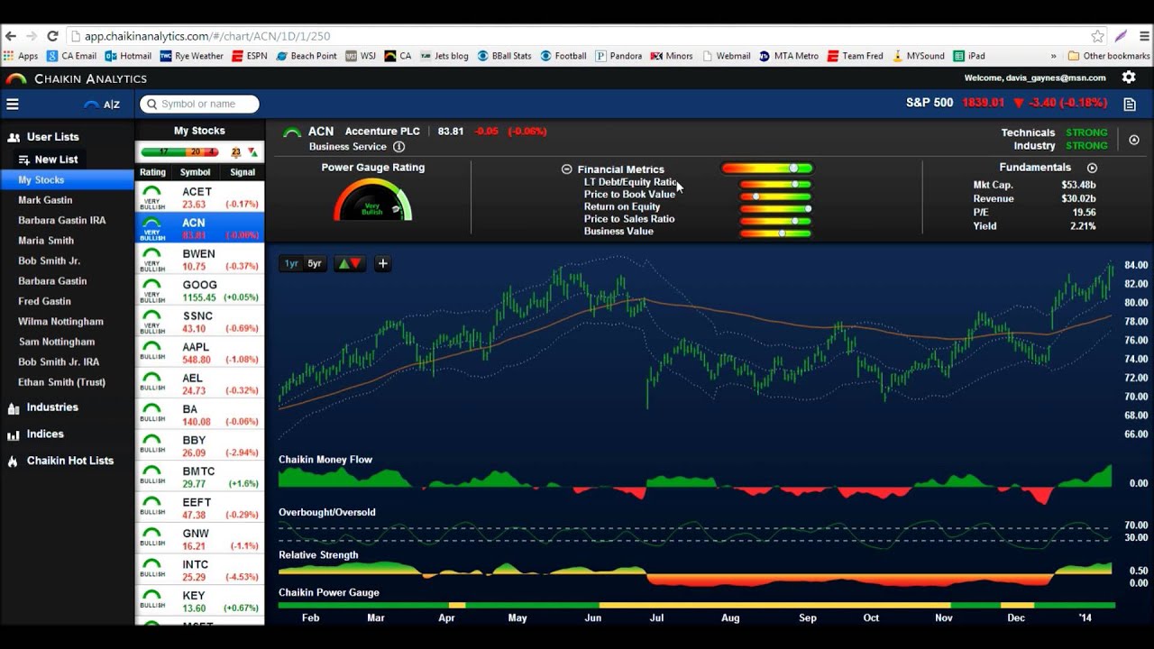 Using Chaikin Analytics as a Sales Trader