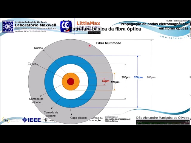 ELME5 - Propagação de ondas eletromagnéticas em fibras ópticas