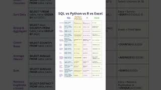 Which One is best Excel or Python or R or SQL #sql #viral #r #python #shortfeed