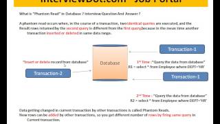 Phantom Read in Database Explain