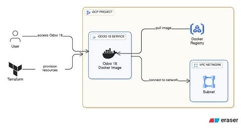 Deploy Odoo 18 Docker Image on Google Cloud Platform (GCP) and Upload to Cloud Run