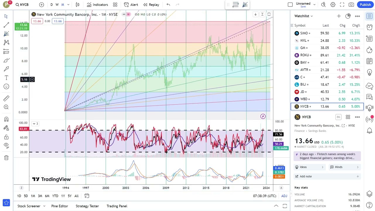Basics to Investing - New York Community Bancorp. Inc. NYCB Stock Charts 