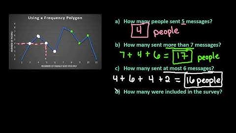 Using a Frequency Polygon to Answer Questions