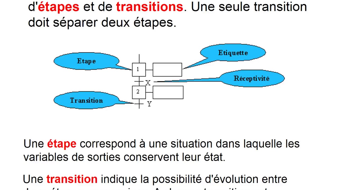 Grafcet Cours Et Exercice Corrigé - YouTube