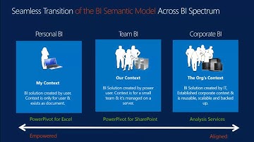 TechEd North America 2013 Developing and Managing a BI Semantic Tabular Model in Microsoft SQL Serve