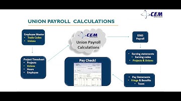 Microsoft Dynamics 365 (D365) Union Payroll Software Overview