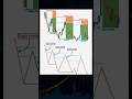 supply creation 👈 #shorts #yoytubeshorts #viral #ytshorts #trading
