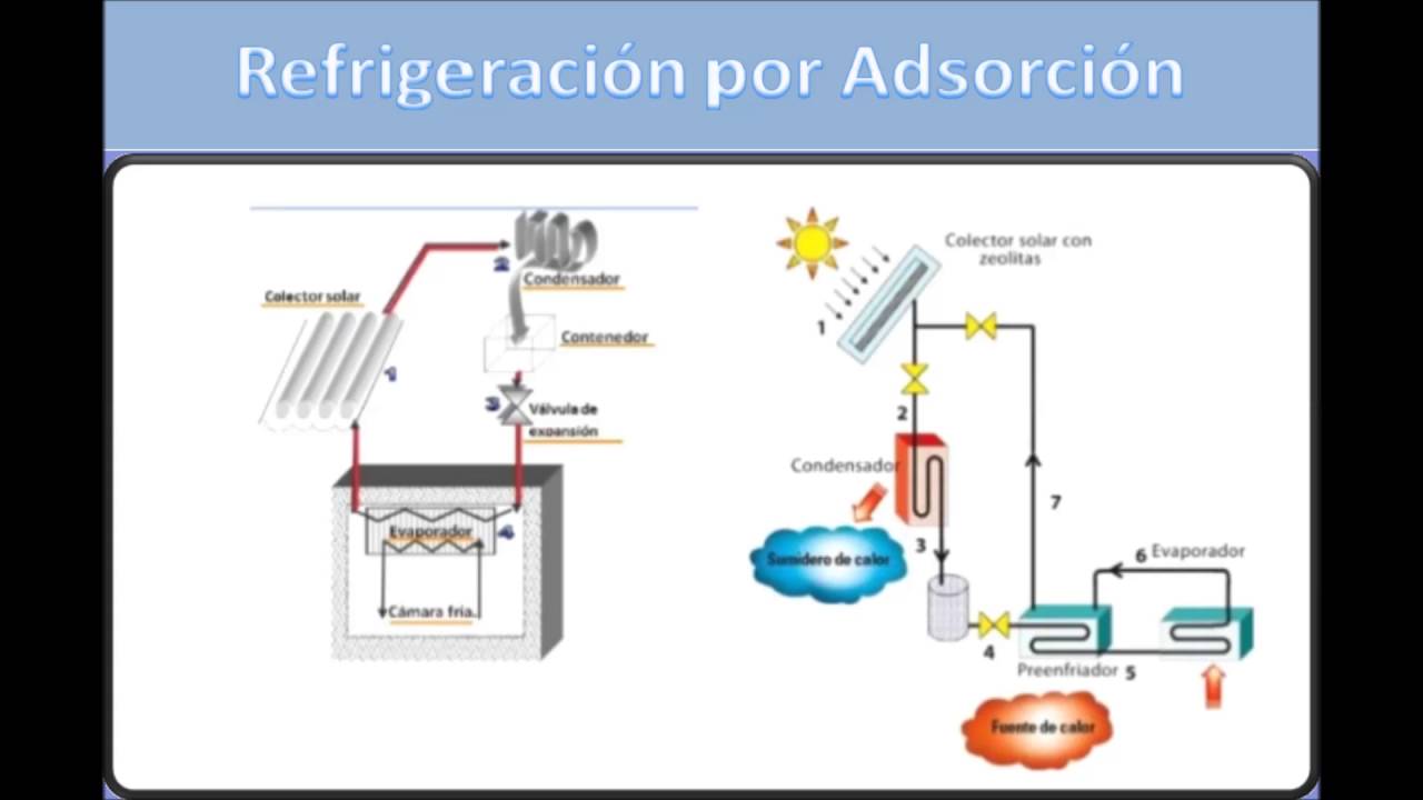 CONTROL DE GASES Y VAPORES ABSORCION Y ADSORCION YouTube CONTROL DE GASES Y VAPORES ABSORCION Y ADSORCION YouTube
