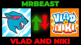 MrBeast Passed Vlad and Niki!
MrBeast has just entered the top 10 most subscribed (not including category channels) after surpassing Vlad and Niki.
Like & Subscribe
Turn on notifications
Leave a comment
Music provided by Monstercat:
KDYN - Closer
https://youtube.com/monstercat
https://youtube.com/monstercatinstinct
Have A wonderful Day!
#MrBeast #VladandNiki #SubscriberCount MrBeast Passed Vlad and Niki!