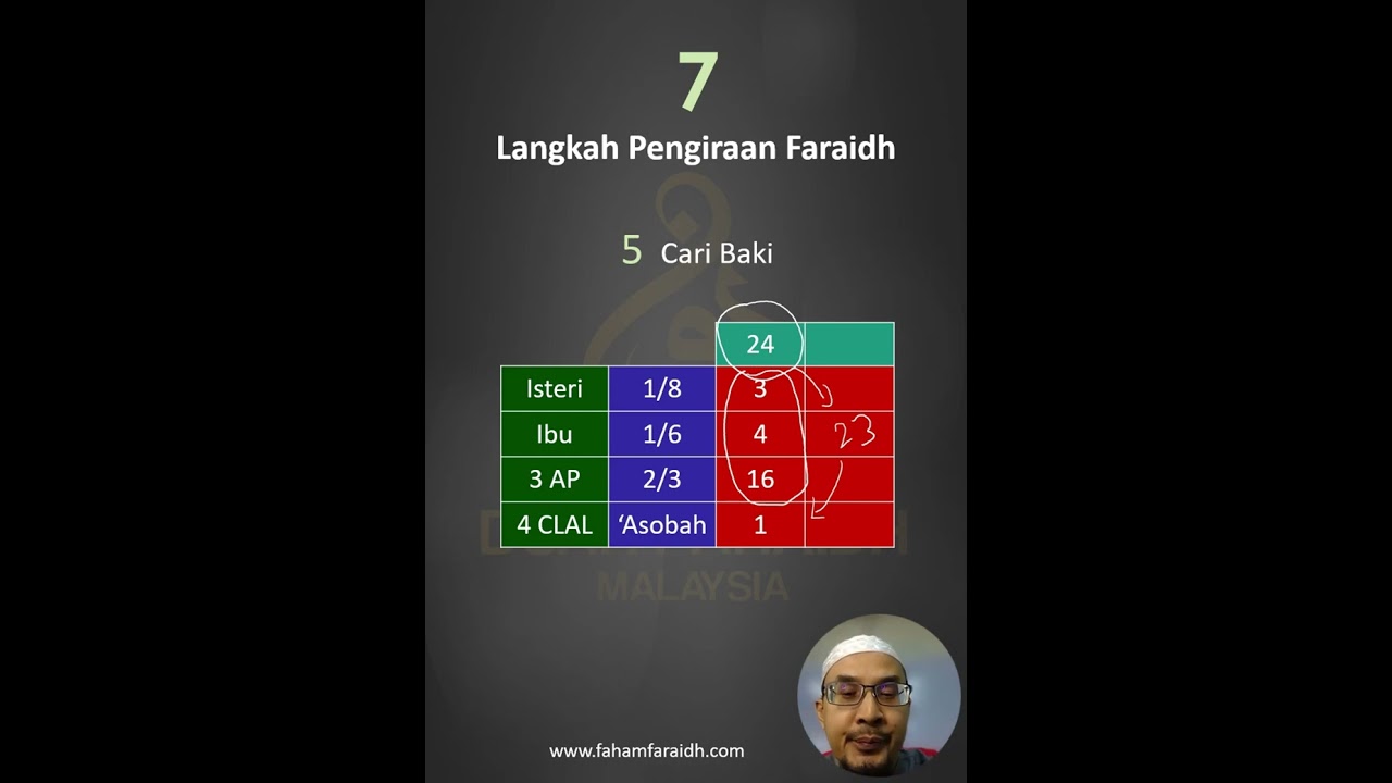 Contoh 7 Langkah Pengiraan Faraidh