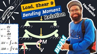 66.Beam: Load, Shear Force & Bending Moment Relations