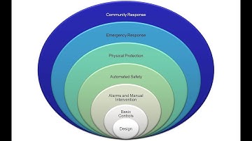Facility Security Design 101 - Video 17 - Rings Of Protection