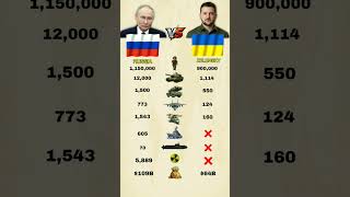 Russia 🇷🇺 vs Ukraine 🇺🇦 | Military Power Comparison 2026 #shorts