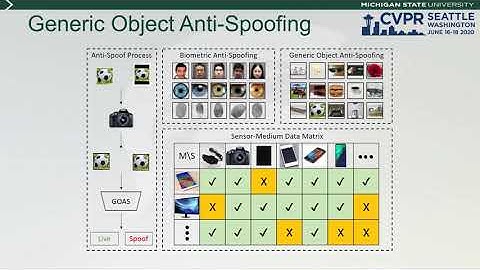 Noise Modeling, Synthesis and Classification for Generic Object Anti-Spoofing