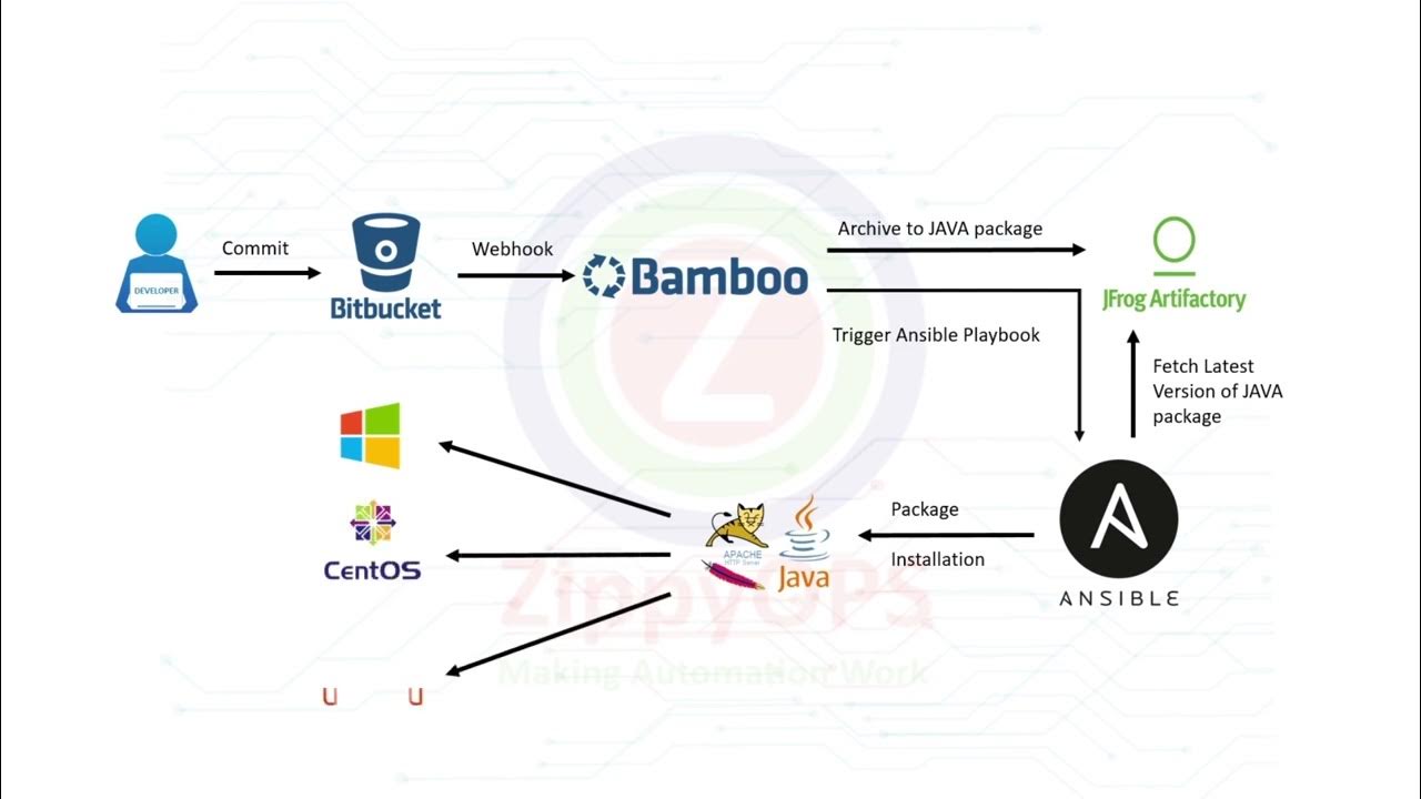 Java Application deployment using Ansible through Bamboo Pipeline YouTube