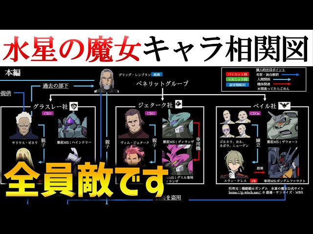 水星の魔女 ガンダム 一発でわかる キャラクター相関図 Ms系譜 解説 考察 Youtube
