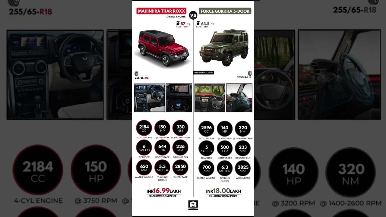 Mahindra Thar ROXX vs Force Gurkha 5-Door: Battle of the Off-Road Titans