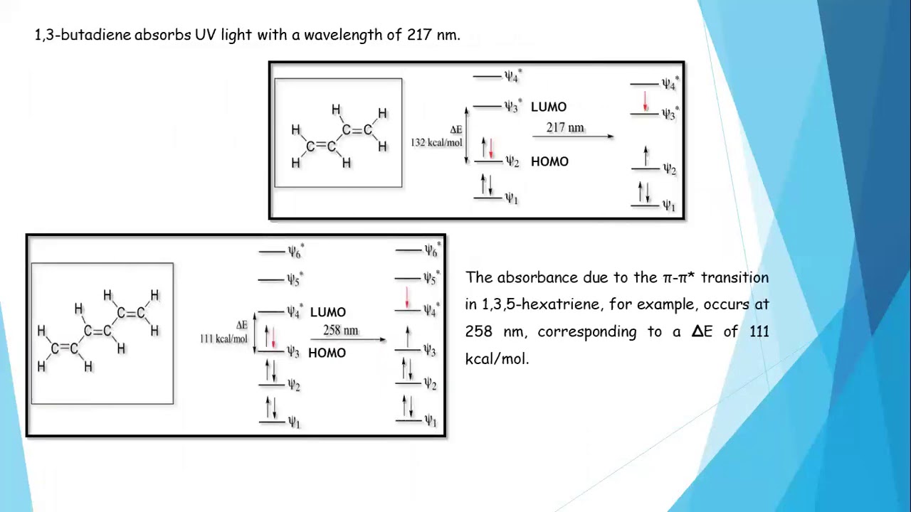 UV Visible Spectroscopy Influence of Conjugation on absorption