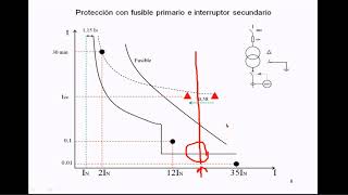 #18 IEyL  Coordinación de protecciones