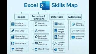 Excel skill mind map 🗺️🗺️🤔🤔