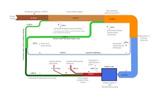 Recycling of copper plays an important role in copper availability