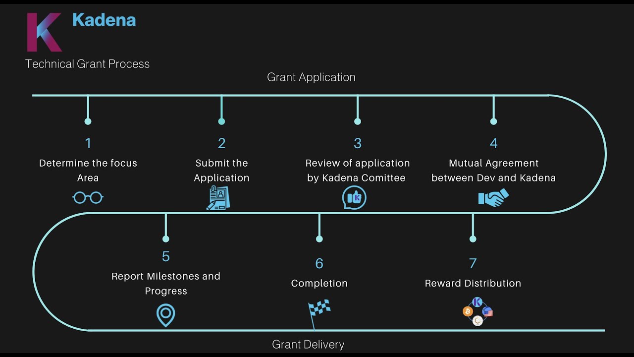 Overview of Kadena Technical Grant Process