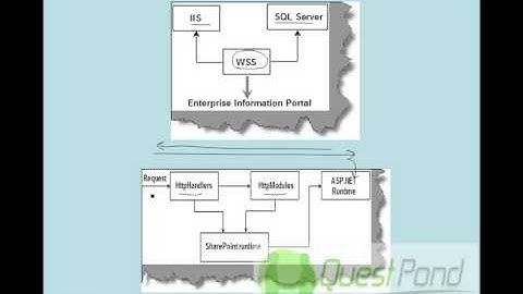 Learn SharePoint Step By Step :- How does WSS actually work?