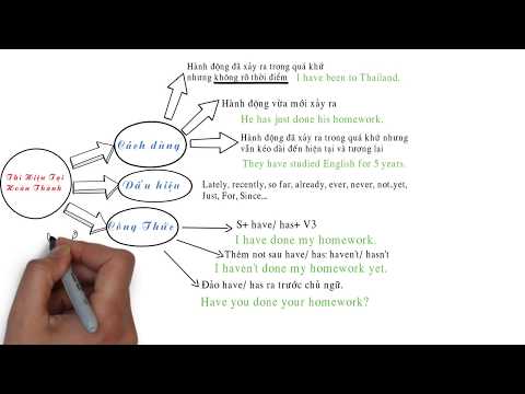 Video NGỮ PHÁP: SƠ ĐỒ TƯ DUY THÌ HIỆN TẠI HOÀN THÀNH - youtube