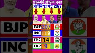प्रधानमंत्री लोकसभा चुनाव ओपिनियन पोल2029: BJP, INC,TMCयाTDP? कौन मारेगा बाज़ी!#loksabhaelection2029