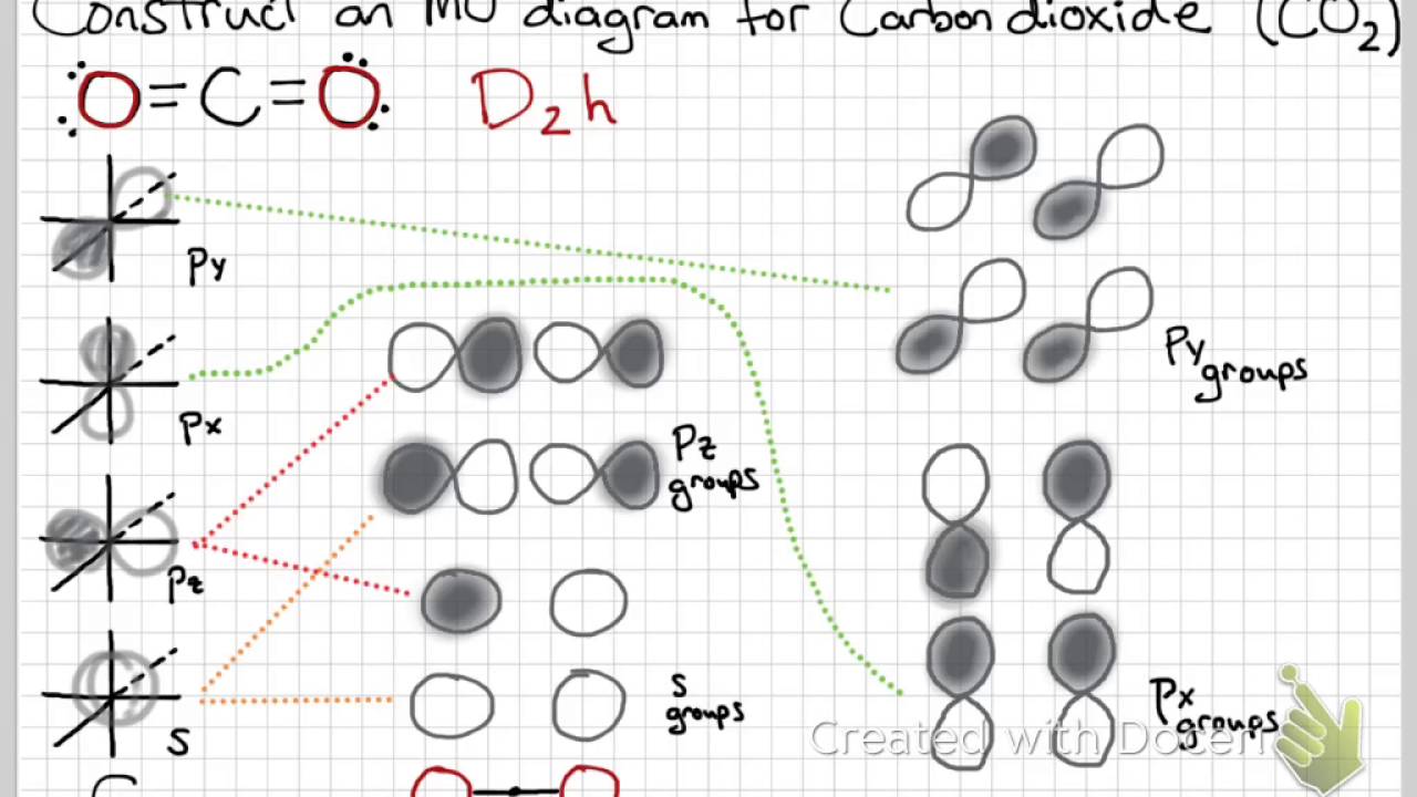 MO Diagram CO2 - YouTube