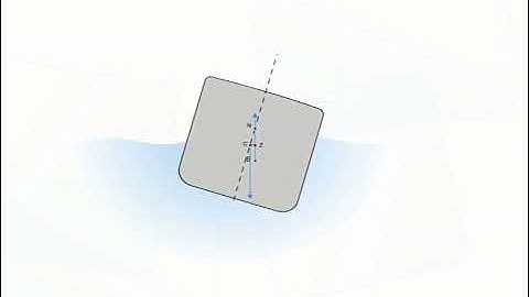 Righting Lever (GZ) & Moment of Statical Stability | Shipping