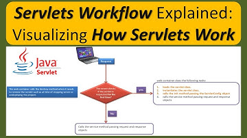 Servlets Workflow Explained: Visualizing How Servlets Work | Servlets