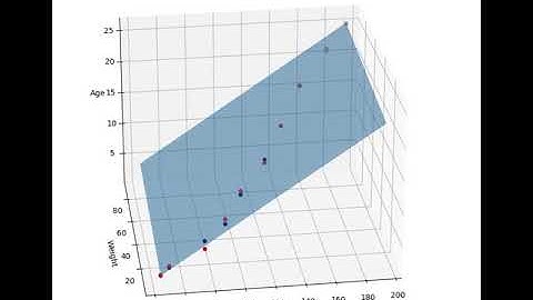 Linear Regression Visualization For Two Independent Variables
