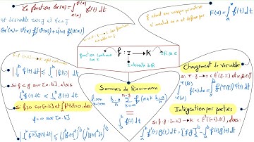 Révision sup 5 - Intégration 1 sur un segment- cours méthodes et exercices