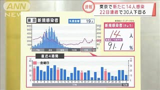 新型コロナ　東京“新規14人”で22日連続30人下回る(2021年12月3日)