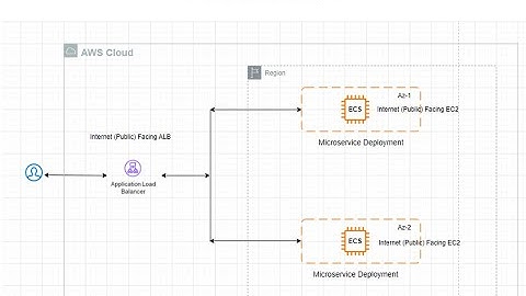Part 1- Containerized Spring boot application and deployed it in AWS EC2 Server