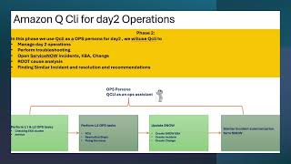 Amazon Q Cli Agents with MCP - automate SDLC to Operations