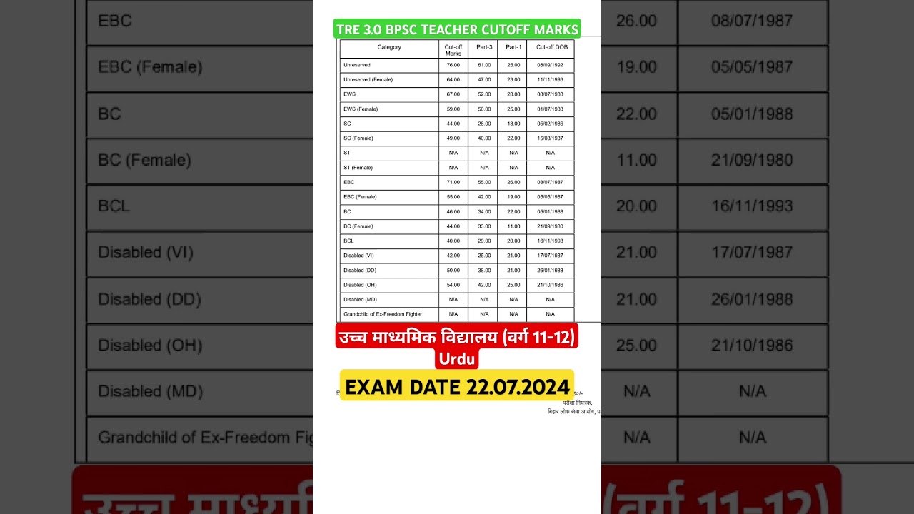 urdu cut off bpsc teacher 11 12 | urdu cut off | tre 3.0 urdu cut off 11 12