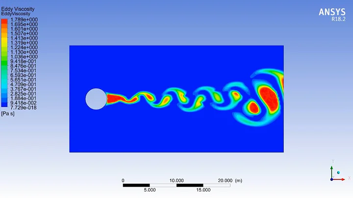 Laminar Steady and Transient with SST Flow Over a Cylinder analysis in ANSYS FLUENT 18.2