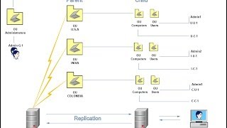 AD - 4 Creating domain Computers/Users objects to deploy AD OU delegations