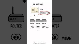 HTTP vs HTTPS explicado fácil
