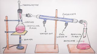 Working mechanism of Distillation process in chemistry | distillation drawing